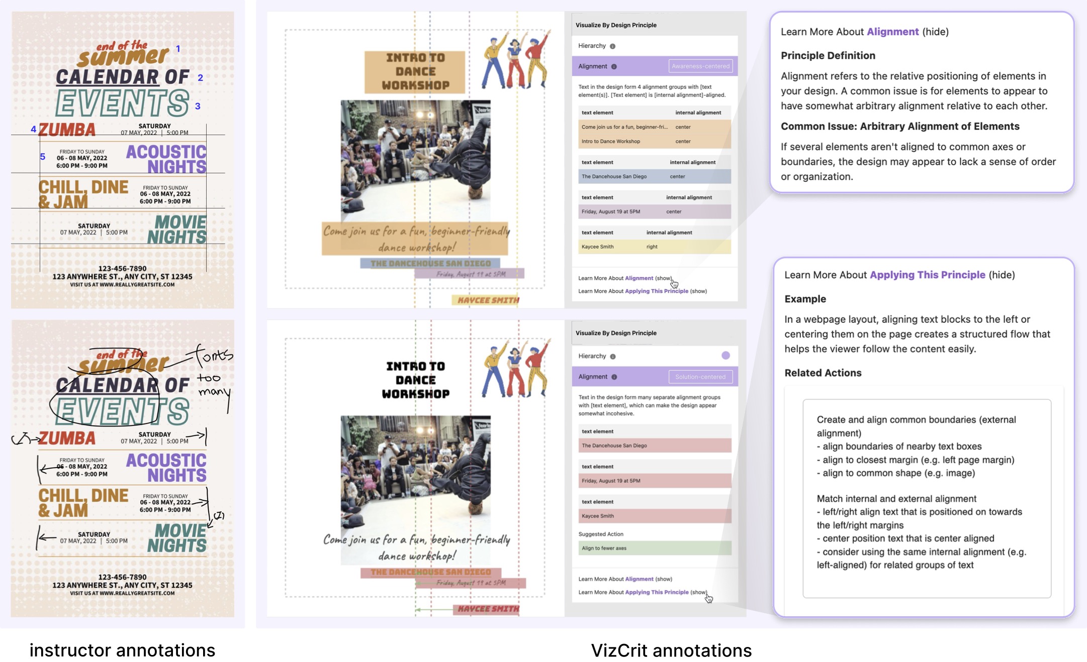 VizCrit teaser figure:This teaser figure demonstrates VizCrit, a design feedback tool that provides textbook-like, awareness-centered, and solution-centered feedback. There are two instructor annotations on the left, which contain their hand-written sketches on designs. On the top of the two, there are straight lines dividing the canvas into different regions and numbers marking different sections of the design. This is an example of awareness-centered alignment feedback, and VizCrit approaches it by highlighting the text boxes in different colors for different alignment groups. Next to the canvas, VizCrit also provides color-coded text explanation for the on-canvas annotations. On the bottom of the two instructor's annotations, the design now shows circles, arrows asking texts to be aligned, vertical lines indicating the alignment axes, and texts 'fonts too many.' This is an example of solution-centered feedback, and VizCrit approaches it by highlighting the problematic texts in red, with green arrows pointing to the suggested alignment axis marked with dashed lines. On the right panel of VizCrit, it again contains some color-coded texts that list the problematic texts and suggested action. Under the annotation explanation text, there are two 'learn more about' options that allow users to show or hide principle information. The first 'learn more about' will show Alignment principle's definition and common issue. The second 'learn more about' will show Alignment principle's example and related actions